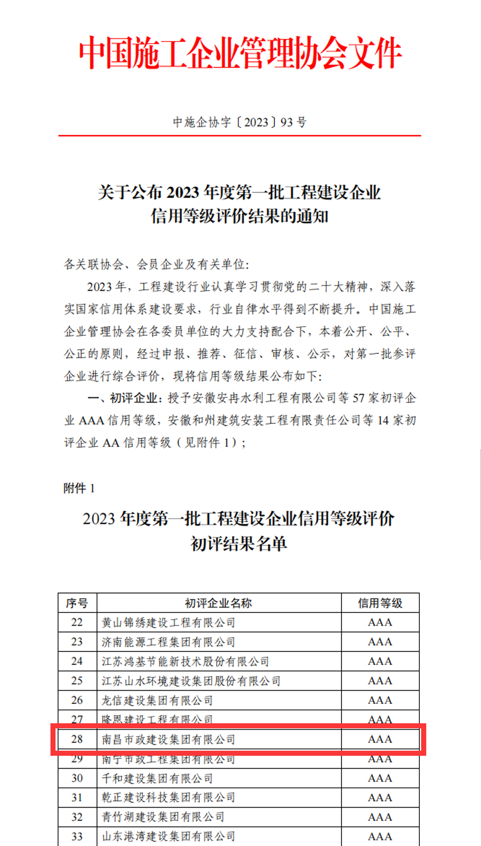 南昌市政建設集團獲評企業(yè)信用評價AAA級信用企業(yè) 南昌市政建設集團獲評企業(yè)信用評價AAA級信用企業(yè)